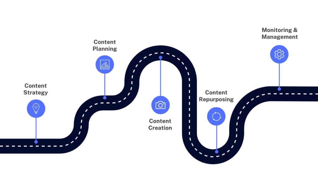 Content creation process